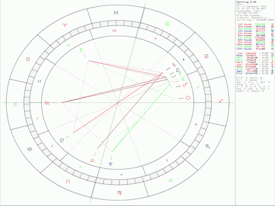 Osho Horoscope Chart